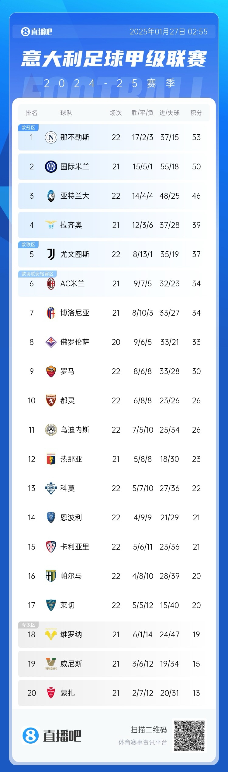榜首在望？国米联赛16场不败，少赛一场距离榜首那不勒斯仅3分
