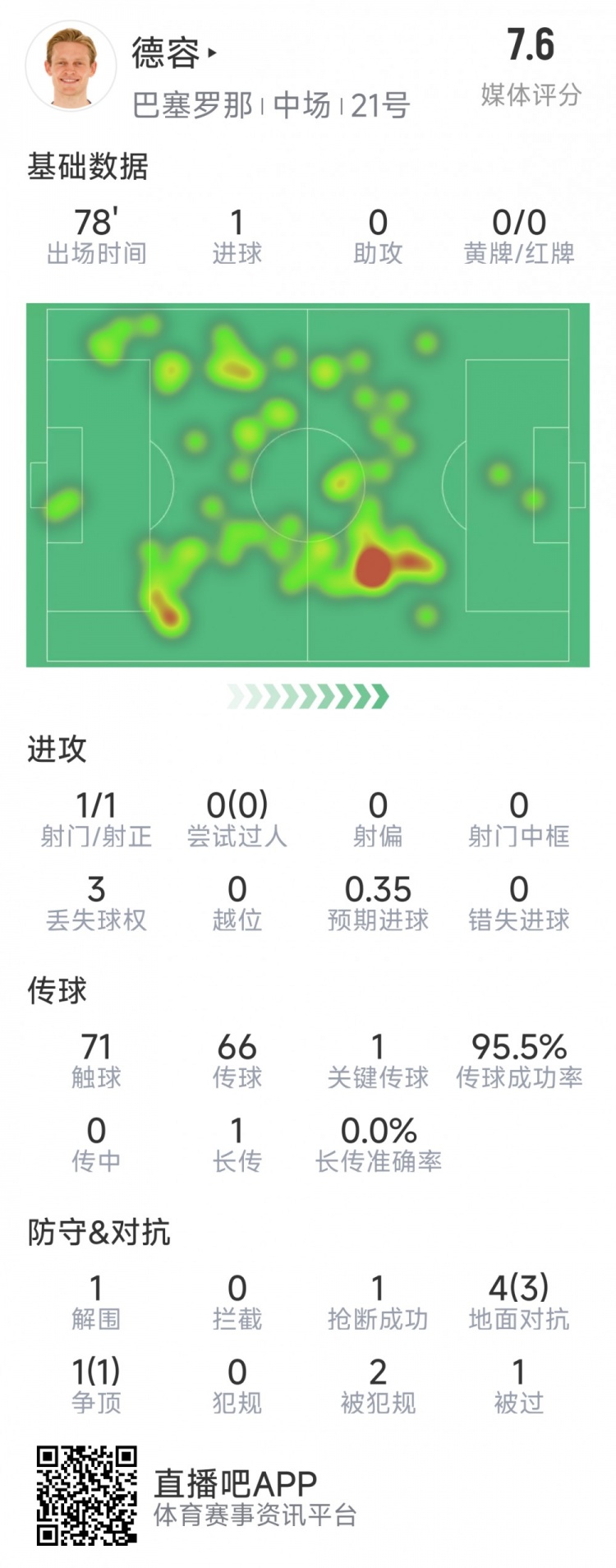 首开记录！德容本场数据：1次射门即破门，5对抗4成功，1关键传球